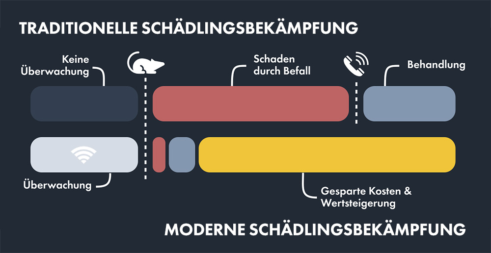 traditionelle vs. digitale Schädlingsbekämpfung